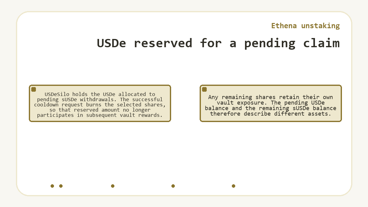 Diagram: Ethena unstaking: USDe reserved for a pending claim