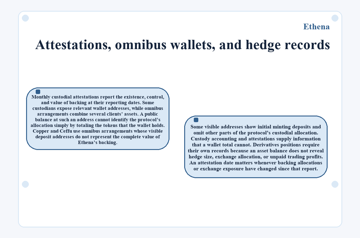 Ethena - Attestations, omnibus wallets, and hedge records - diagram