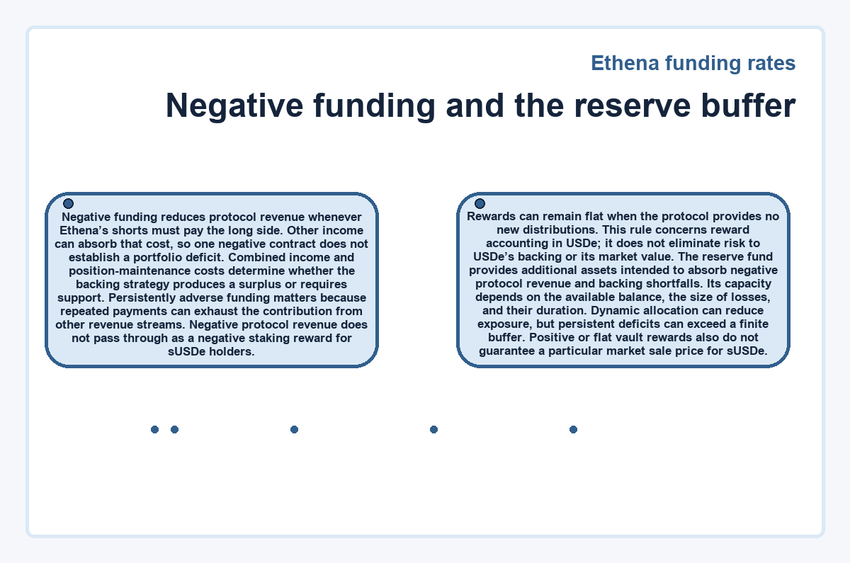 Graphic: Negative funding and the reserve buffer (Ethena funding rates)